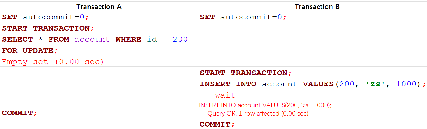 比如 account 表中数据为空，则间隙为所有 id 可能的值
