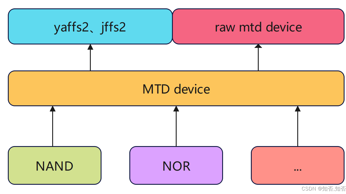 zynq QSPI flash分区设置&amp;启动配置