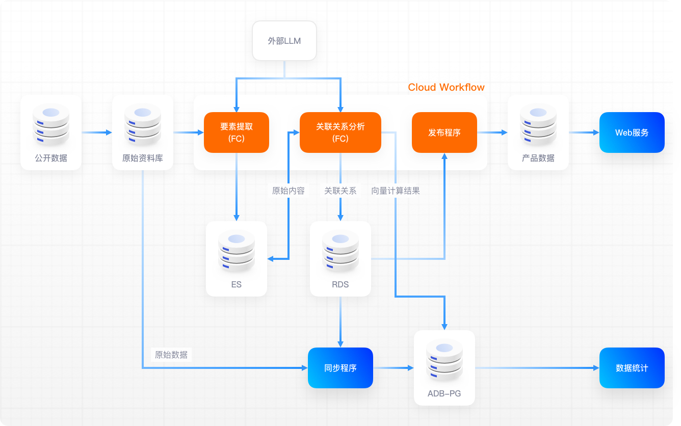 1名工程师轻松管理20个工作流，创业企业用Serverless 让数据处理流程提效