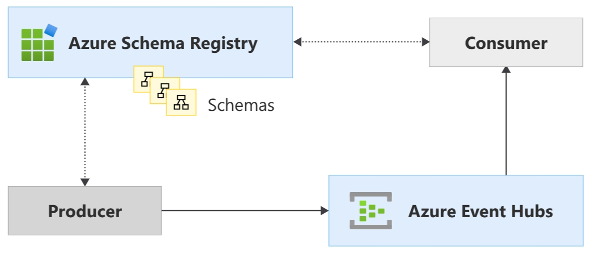 【Azure Event Hub】Schema Registry 在China Azure门户上不能创建的替代方案