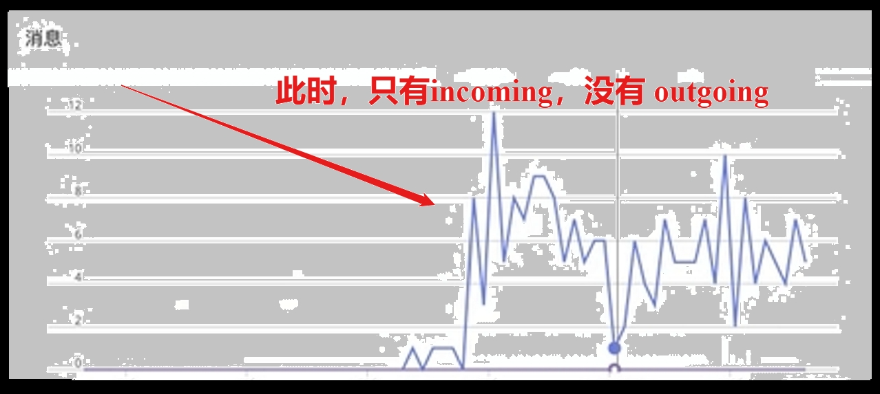 【Azure Event Hub】关于Event Hub指标 ConsumerLag 的解释