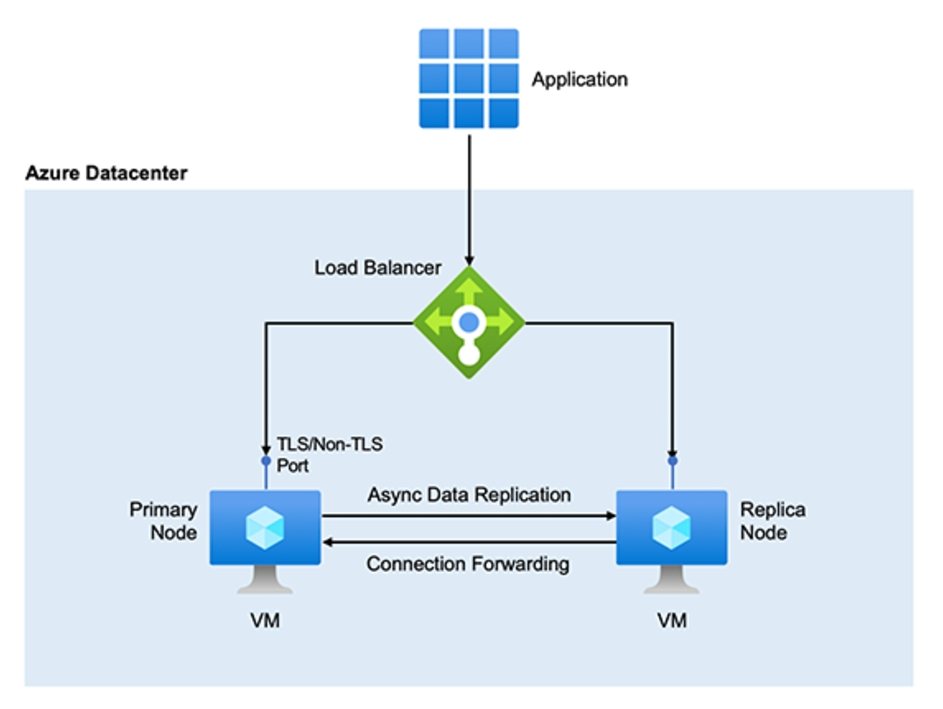 【Azure Redis】因为Redis升级引发了故障转移后的问题讨论