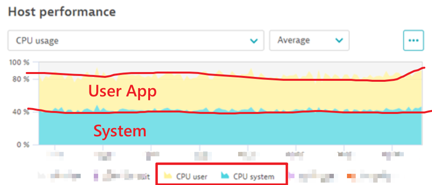 【Azure App Service】对App Service中CPU指标数据中系统占用部分(System CPU)的解释