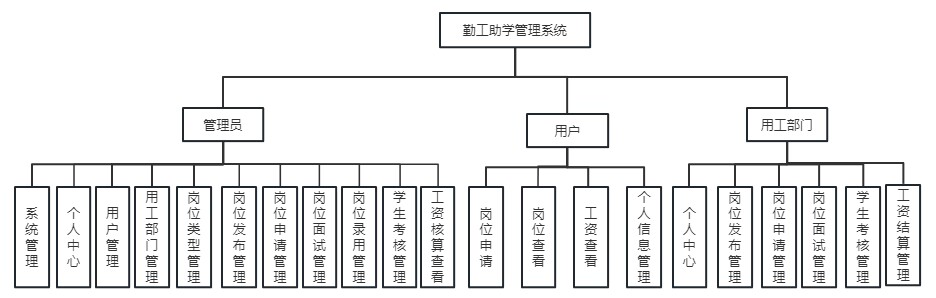 10346_基于Springboot的勤工助学管理系统