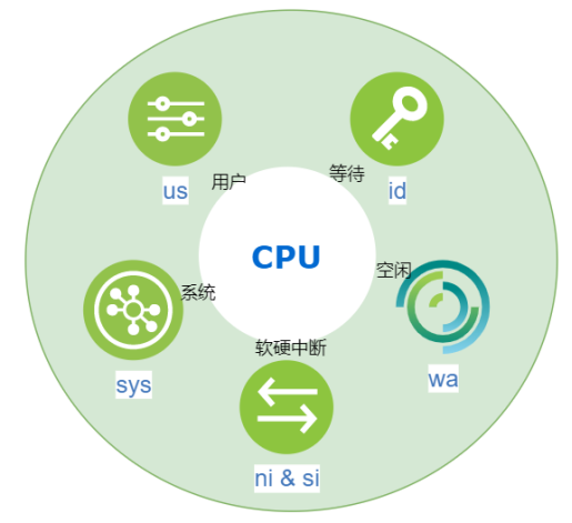 CPU管理
