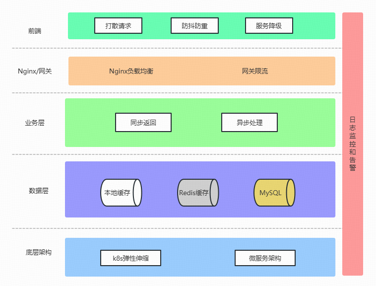 如何打造一个高并发系统？