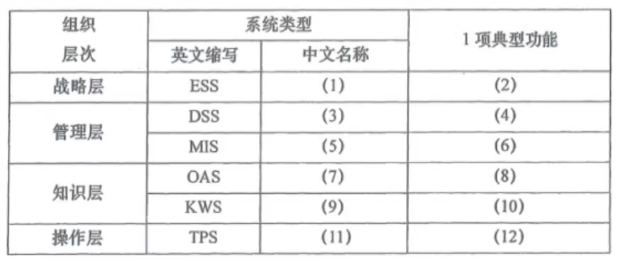 信息资源管理综合题之“四个的组织层次”