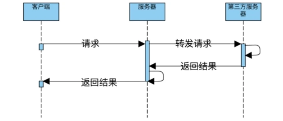 1v1直播源码，保证请求时序的两种常用方法