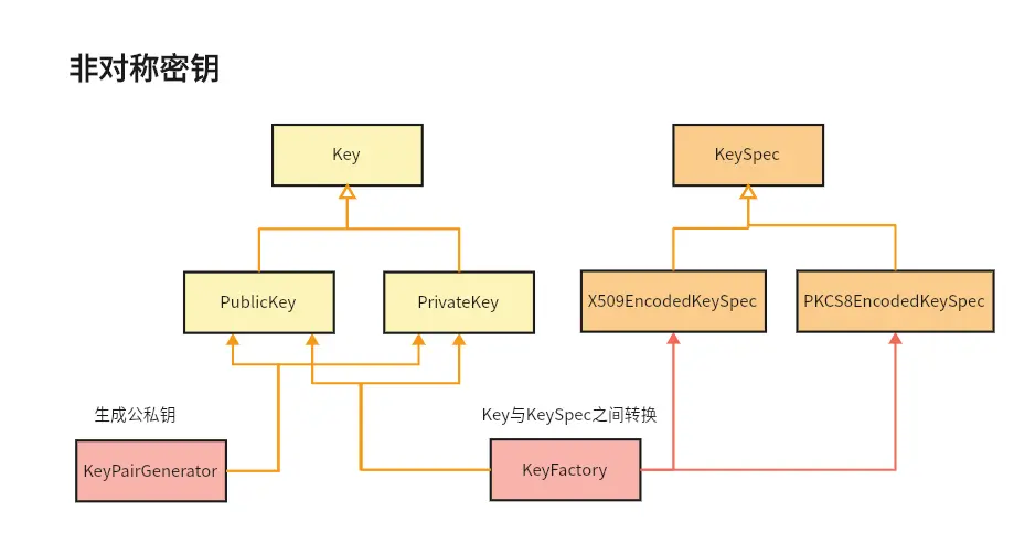 陪玩app源码，加密算法中密钥生成和读取一览