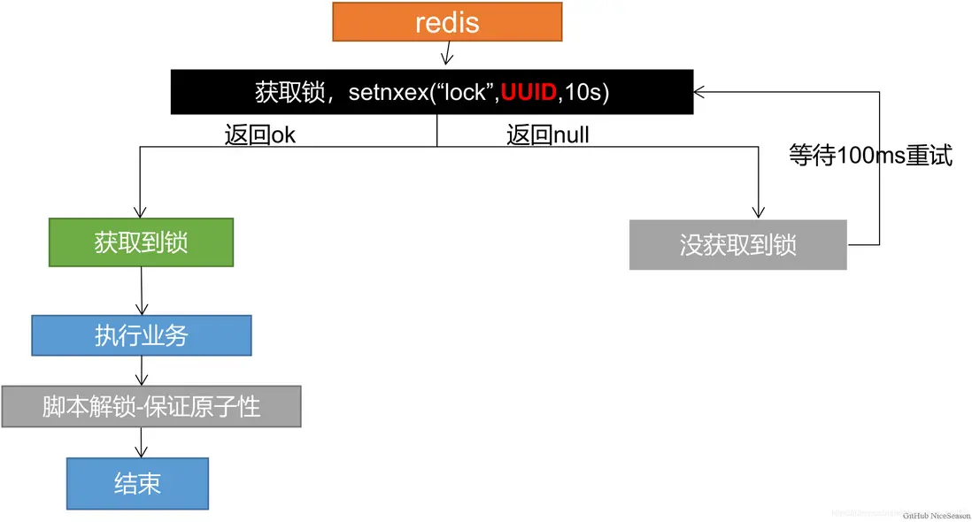 定制直播软件，分布式锁的演进你了解多少？