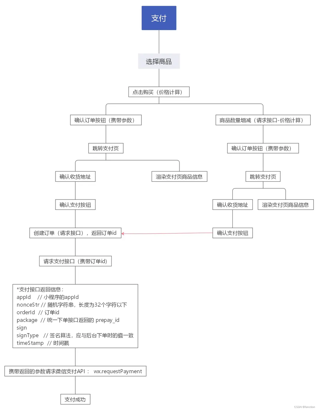 陪玩程序源码，微信小程序中支付的实现