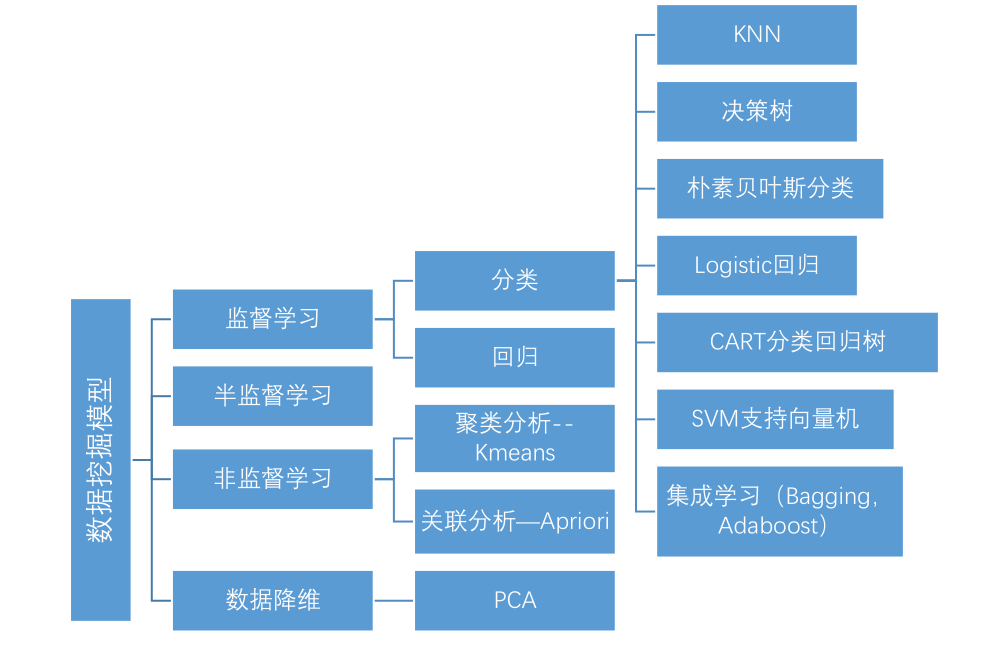 常用数据挖掘算法