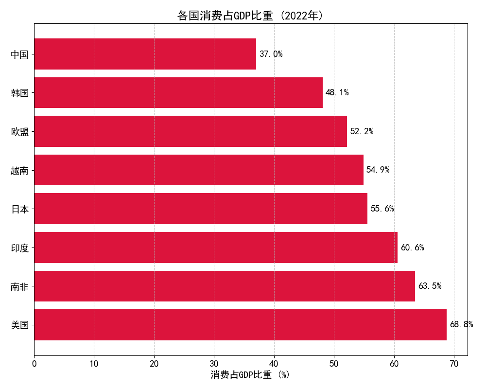 消费占GDP比重