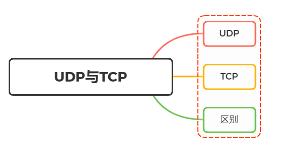 如何理解UDP 和 TCP? 区别? 应用场景?