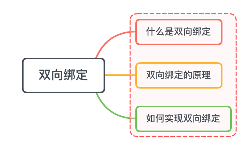 在vue2中，什么是双向绑定，为什么vue3要进行优化？