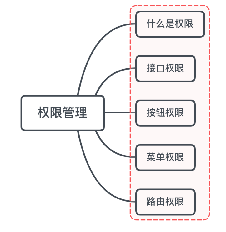 vue要做权限管理该怎么做？如果控制到按钮级别的权限怎么做？