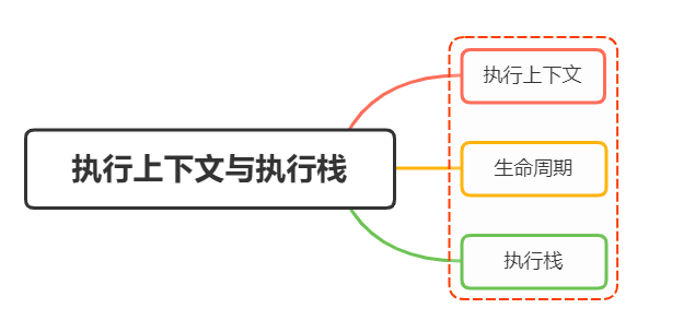 JavaScript中执行上下文和执行栈是什么？