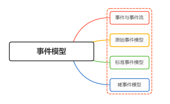 说说JavaScript中的事件模型