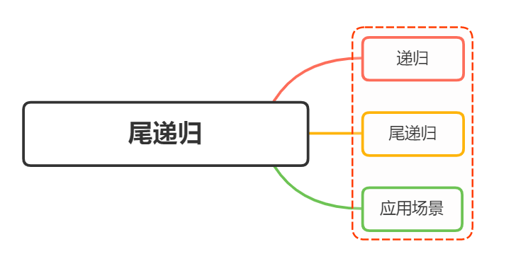 举例说明你对尾递归的理解，有哪些应用场景