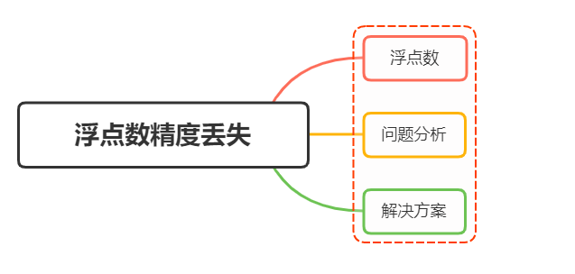 说说 Javascript 数字精度丢失的问题，如何解决？