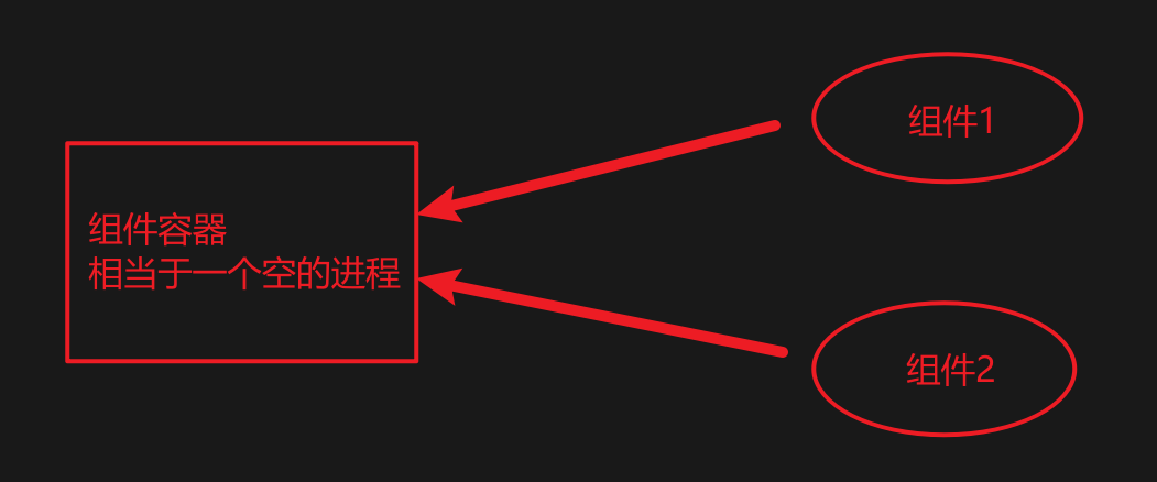 组件都共用一个进程，因而容易实现进程内通讯