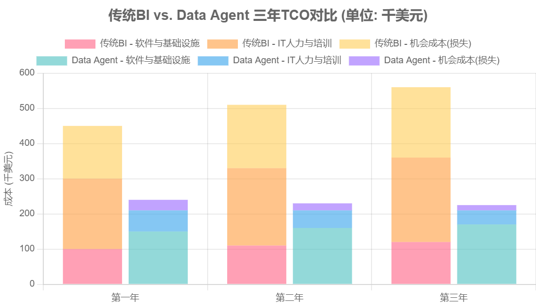图1：传统BI与Data Agent三年总拥有成本（TCO）对比分析（模型估算）