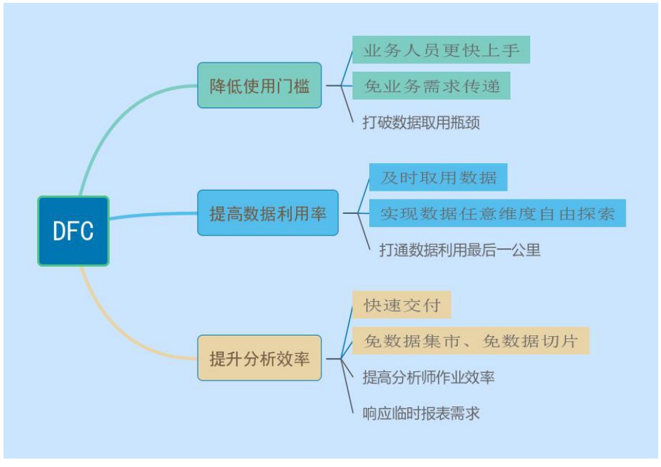DFC给客户带来的价值