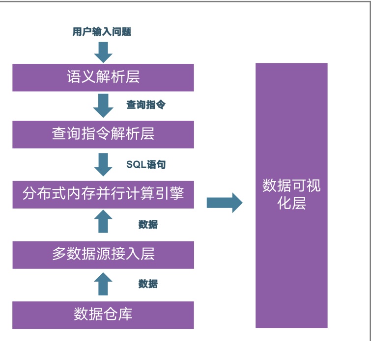 搜索式BI实现原理