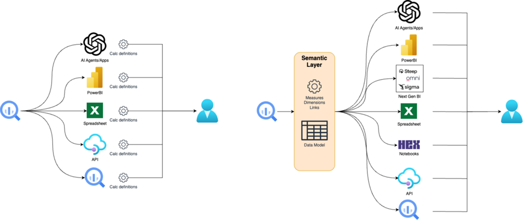 有无语义层的数据流向对比图