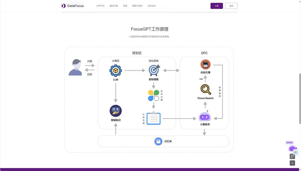 FocusGPT工作原理流程图