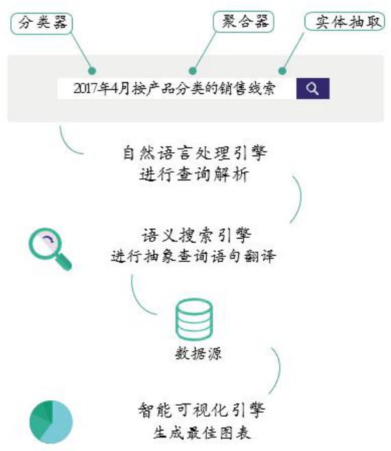 搜索式BI实现原理:自然语言数据搜索引擎 搜索式BI实现原理