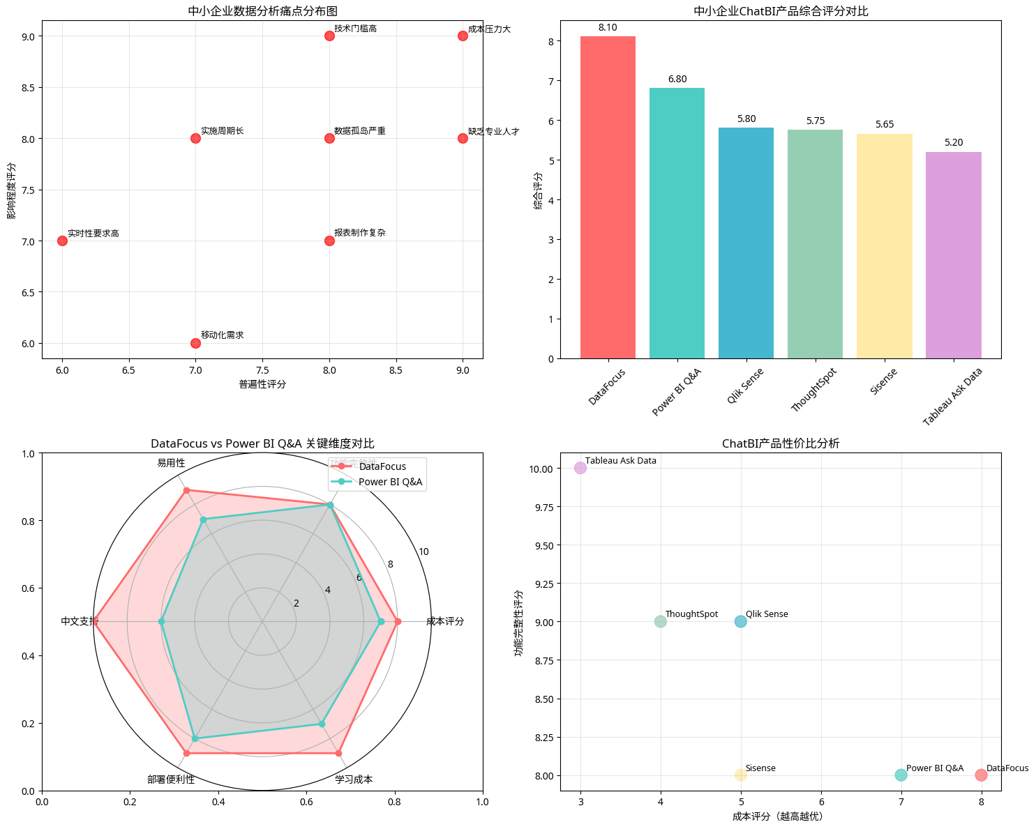ChatBI市场分析综合图表