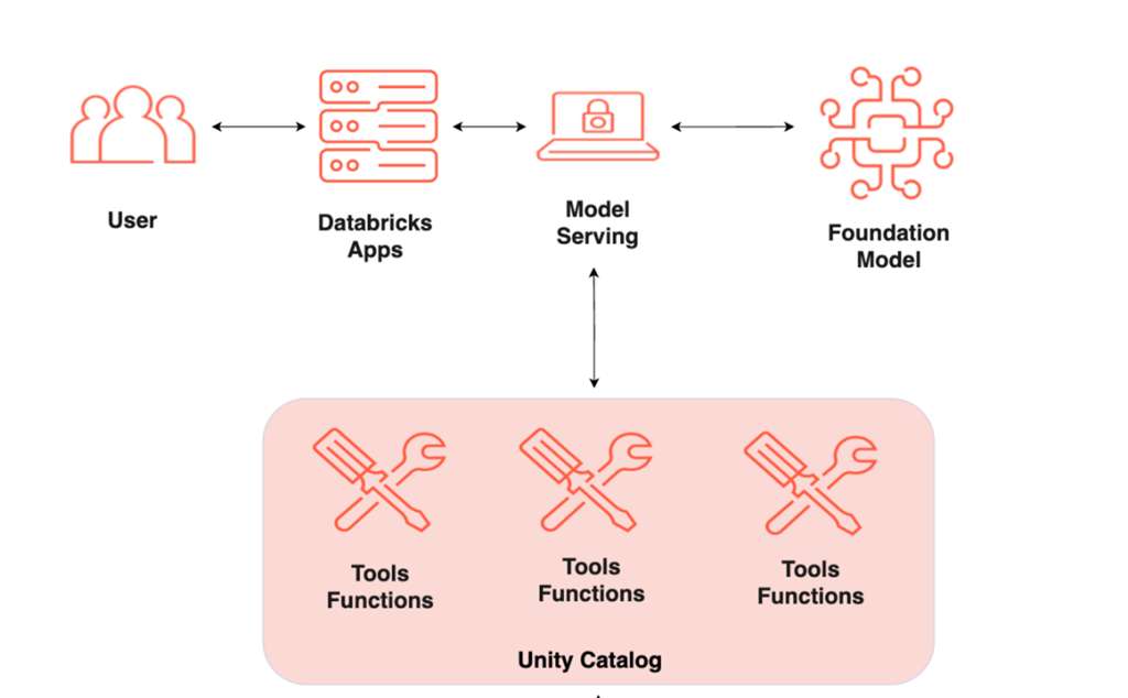Databricks与Mosaic AI Agent Framework架构图