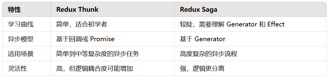 Redux Thunk深入理解与使用指南