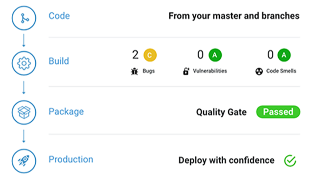 SonarQube 进阶使用：质量配置与质量门禁设置