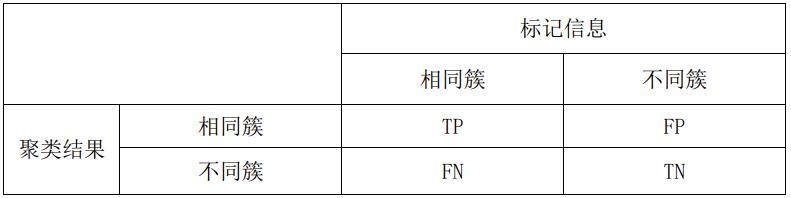 聚类模型的算法性能评价