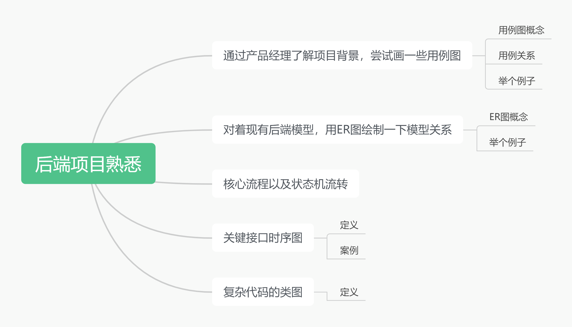 項目熟悉