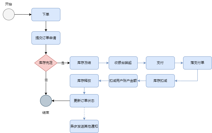 流程圖