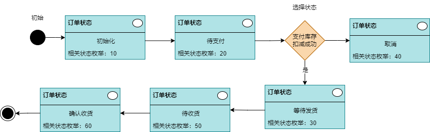 狀態流轉