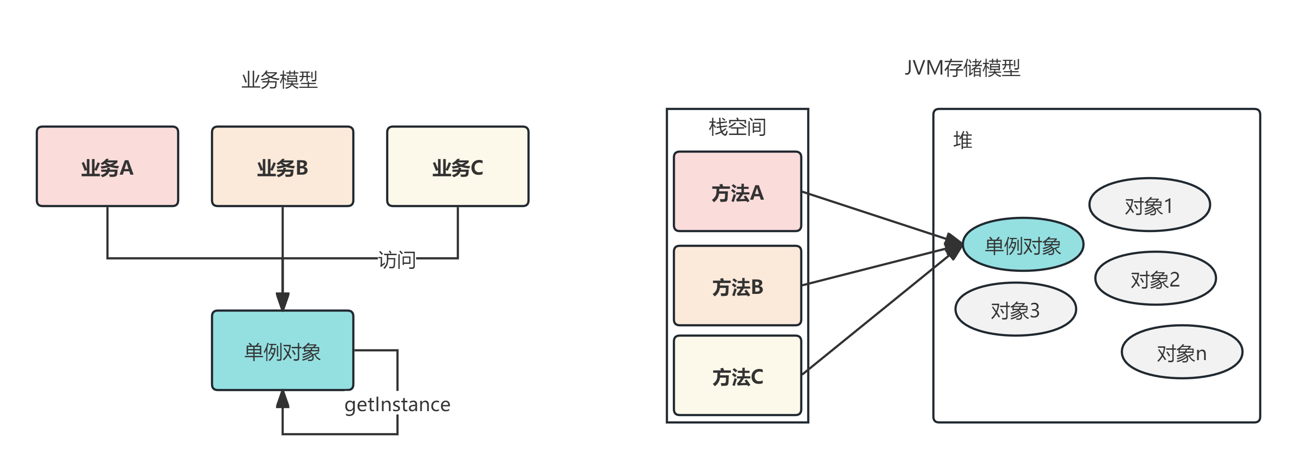 单例模式简单示意图