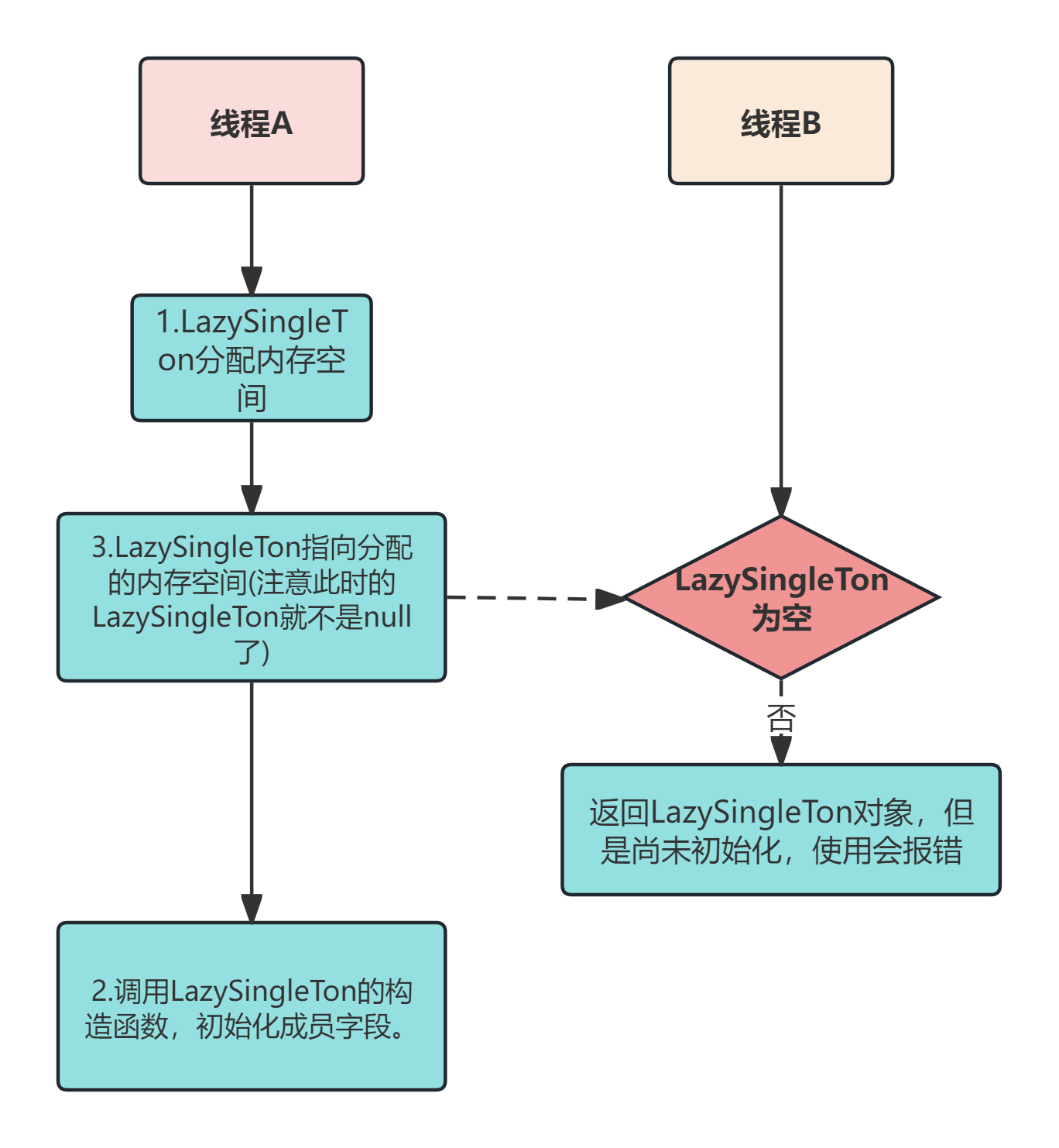 指令重排执行