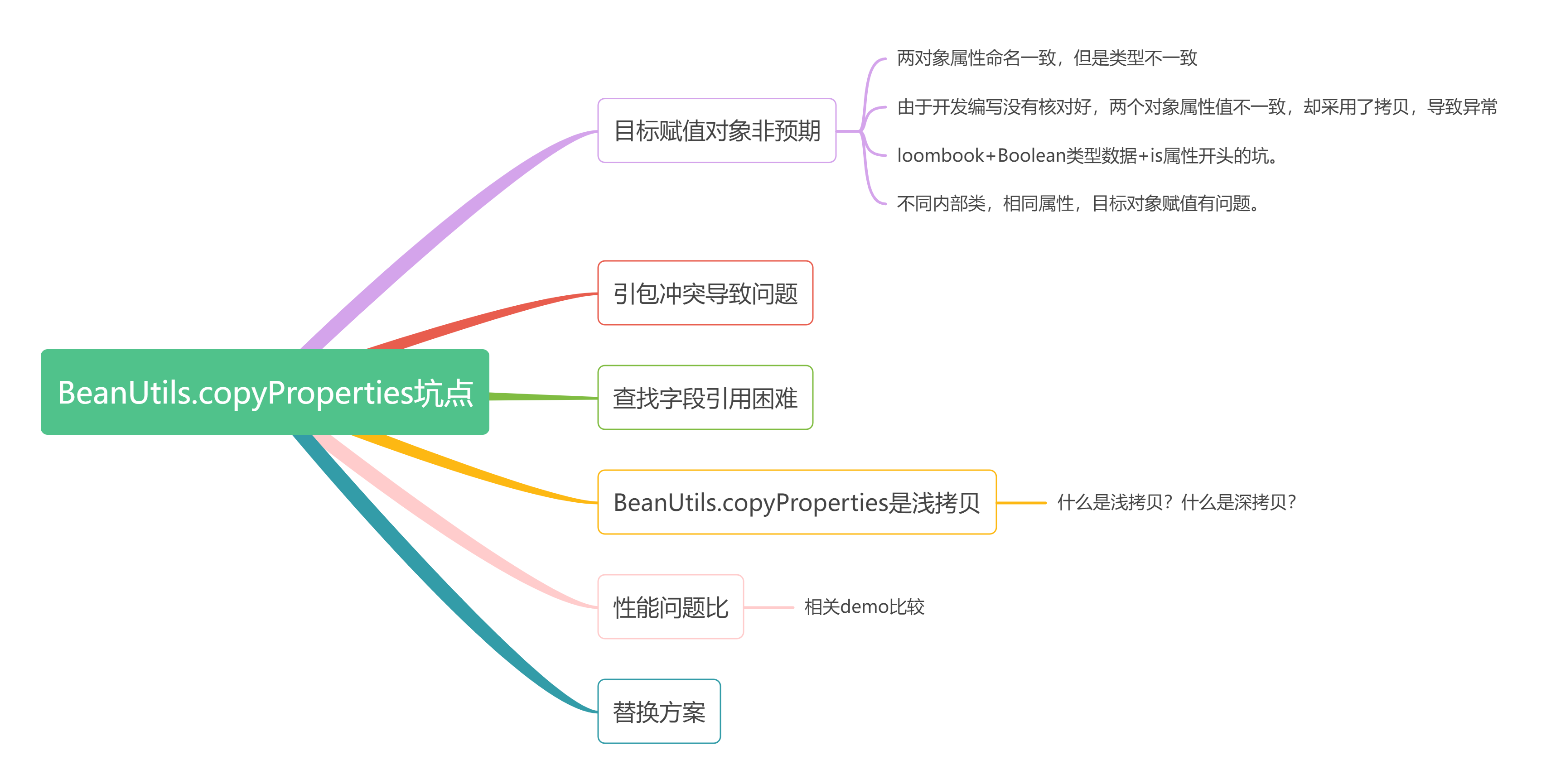 都说了别用BeanUtils.copyProperties，这不翻车了吧