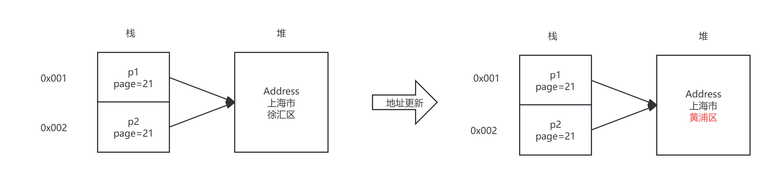 淺拷貝