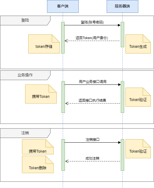 token机制