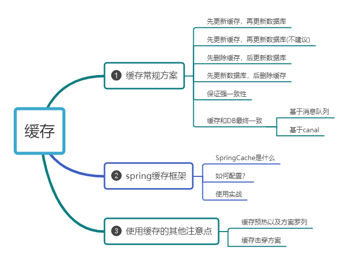 缓存概要