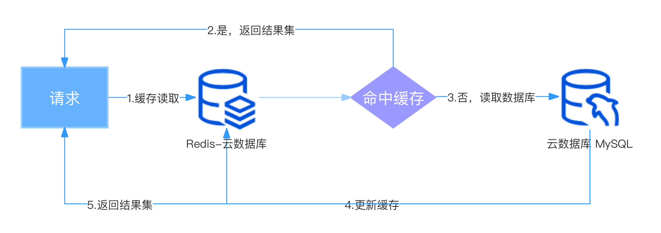 常规缓存读取