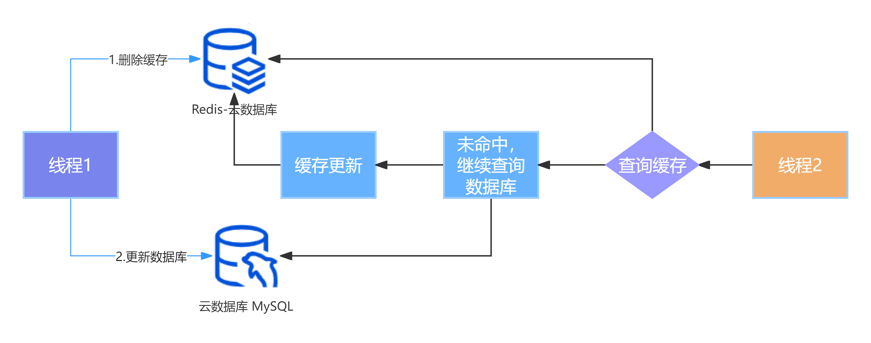 高并发删除缓存，后更新数据库