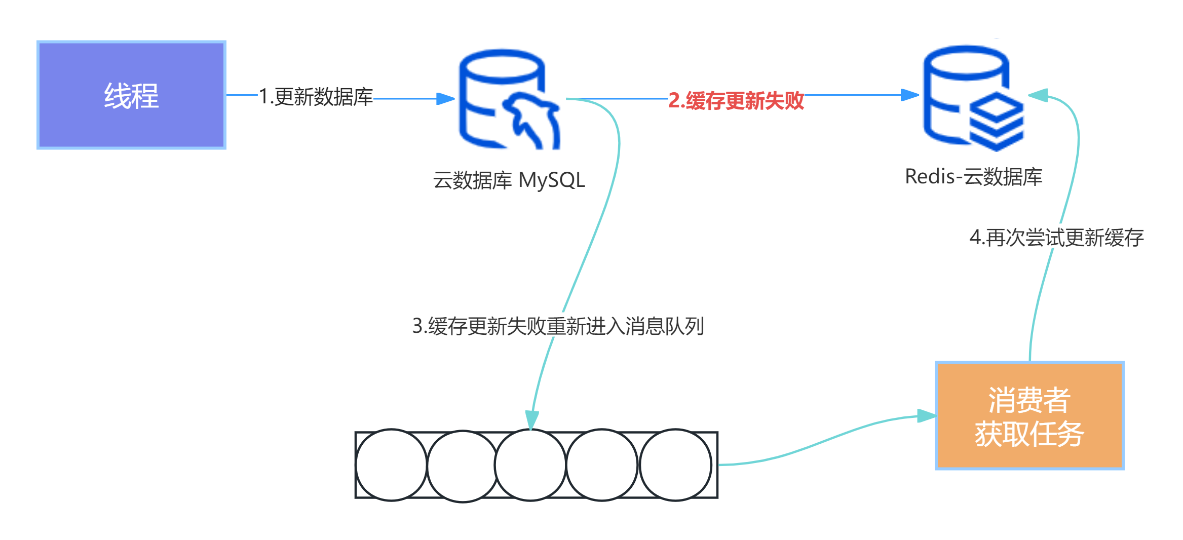 基于消息队列