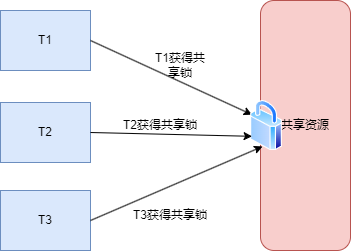 共享锁