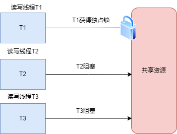 独占锁